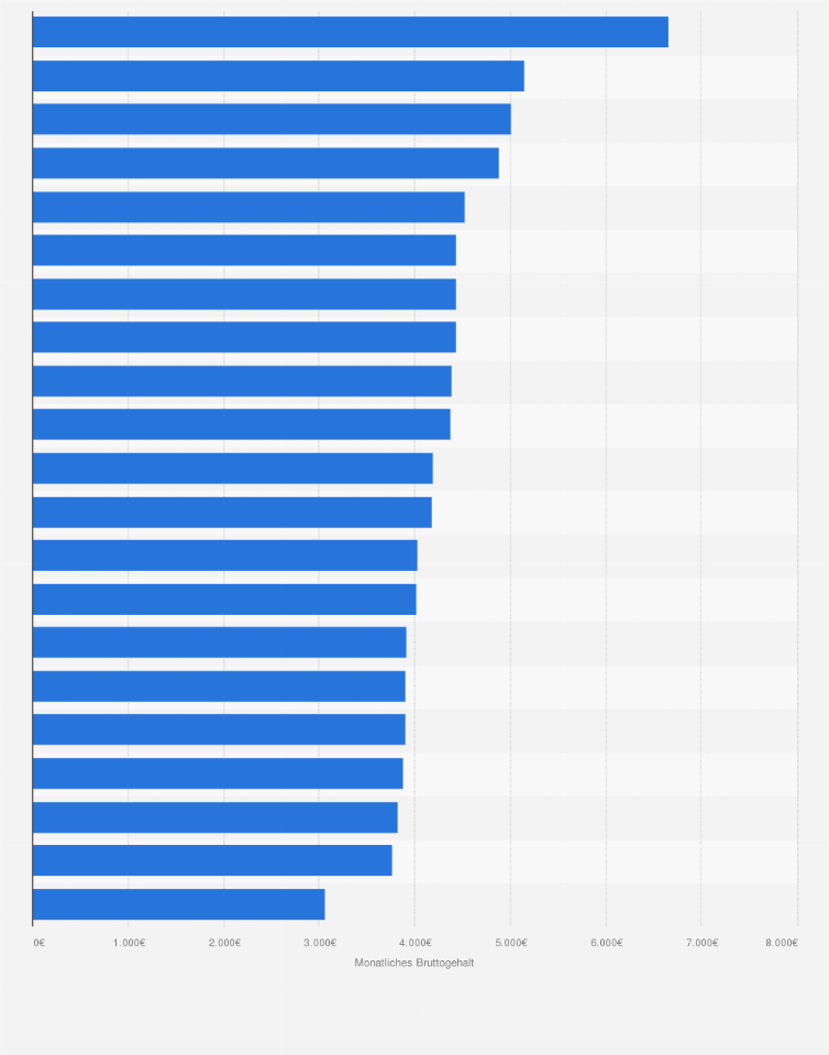 Statistik: Ranking der Kommissare in der Serie Tatort nach monatlichem Bruttogehalt bis zur Saison 2019 