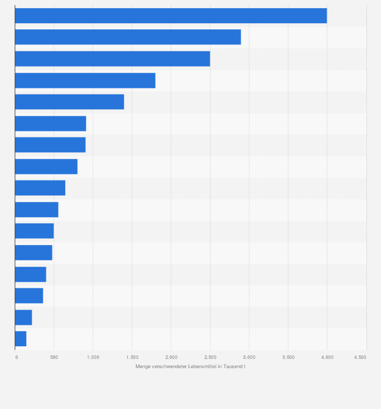 Statistik: Menge der vermeidbaren Entsorgungen von Lebensmitteln in Deutschland nach einzelnen Bundesländern im Jahr 2017 (in 1.000 Tonnen)