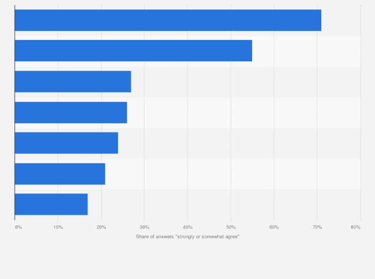 Statistic: To what extent do you agree or disagree that allowing companies to use data they collect about you... 