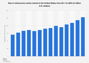 U.S. reinsurance market size 2011-2021 | Statista