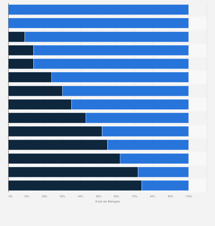 Statistik: Welche der aufgelisteten B2B-Marktplätze kennen Sie?