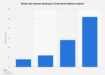 Amazon Business - Nutzungsabsicht im Einkauf in ...