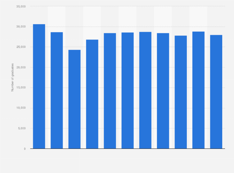 Statistic: Number of college graduates of UGC funded programs in Hong Kong in selected years from 2000 to 2022