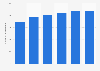 Hotel room night demand in the Shanghai Pudong Expo area in China 2013-2018