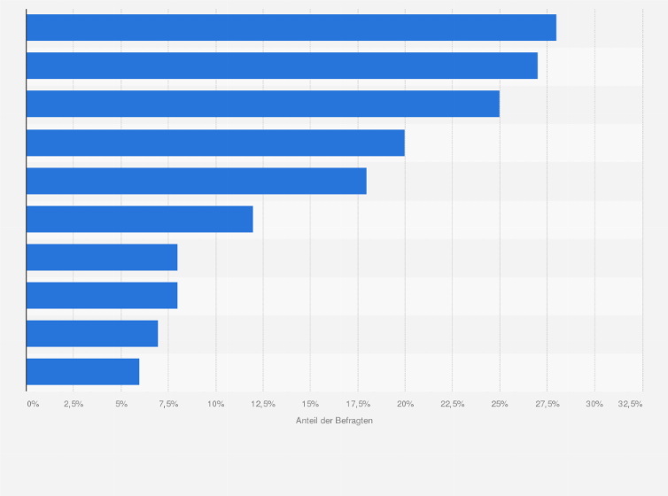 Statistik: Was, wenn überhaupt, gefällt Ihnen am wenigsten an Ihrem/n Nachbarn?
