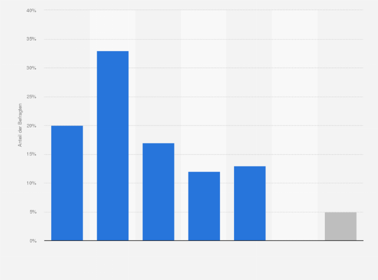 Statistik: Inwieweit stimmen Sie der Aussage "Im Allgemeinen ist es so, dass ich mir Sachen von meinem/n Nachbarn ausleihen kann und wir uns gegenseitig helfen." zu?