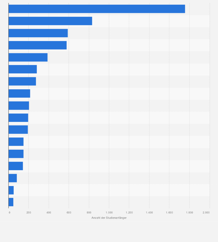 Statistik: Anzahl der Studienanfänger an Privatuniversitäten in Österreich nach Universitäten im Jahr 2022/2023