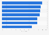 Leading benefits of using location-based marketing according to industry professionals in the United States as of May 2019