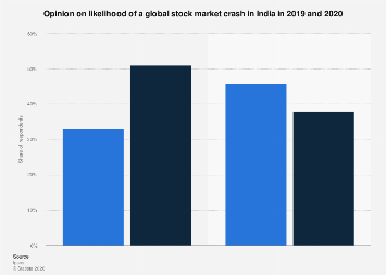 Opinion on likelihood of a global stock market crash India 2019-2020