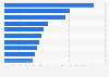 Leading U.S. states by highest number of doctorate recipients in life sciences in 2021