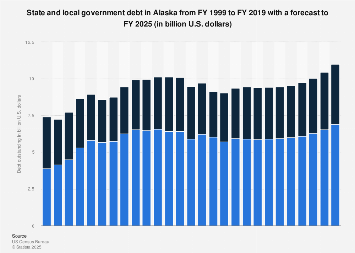 Alaska: state and local government debt FY 2025| Statista
