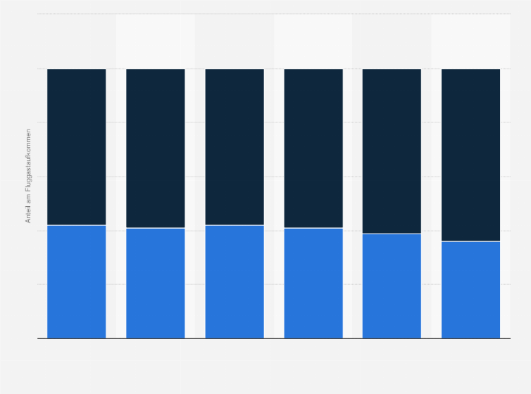 Statistik: Anteil der geschäftlich und privat Reisenden am Passagieraufkommen am Flughafen München in den Jahren 2014 bis 2019
