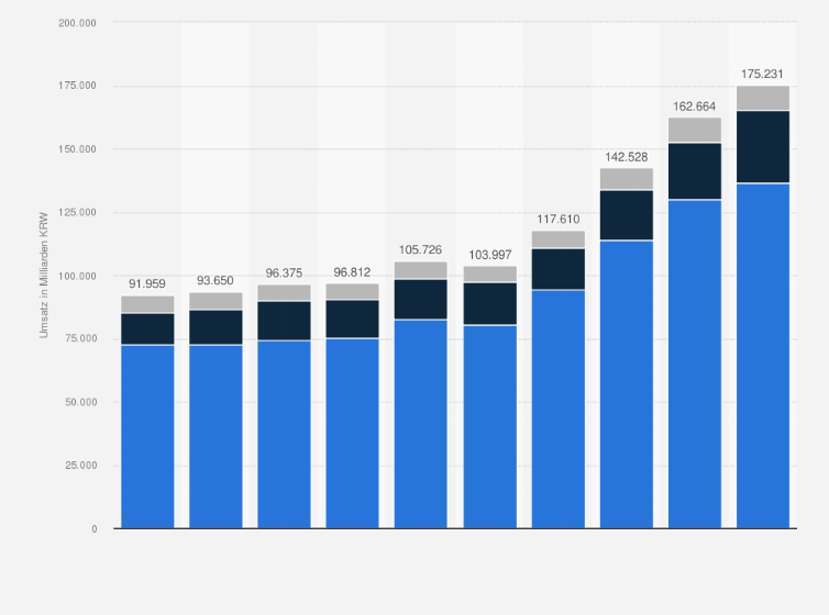 Statistik: Umsatz der Hyundai Motor Company nach Geschäftsbereichen in den Jahren 2015 bis 2024 (in Milliarden KRW)