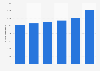 Number of aircraft registered in Poland 2014-2018