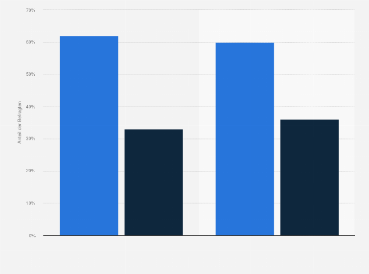 Statistik: Wünschen Sie sich besseren Kontakt zu ihren Nachbar*innen? 