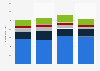 Consumers' average holiday spending in the United States in 2018, by category and generation (in U.S. dollars)