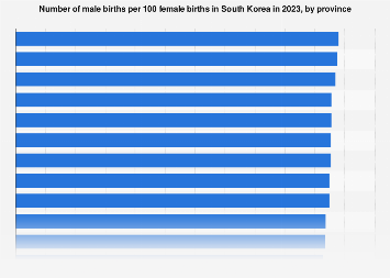 South Korea: sex ratio at birth by province 2023 | Statista