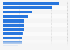 Year-over-year revenue growth of e-commerce in Russia in 2021, by product category