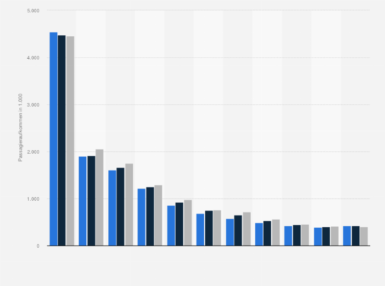 Statistik: Häufigste europäische (End-)Zielländer von abfliegenden Fluggästen am Flughafen München in den Jahren 2017 bis 2019 (in Tausend)