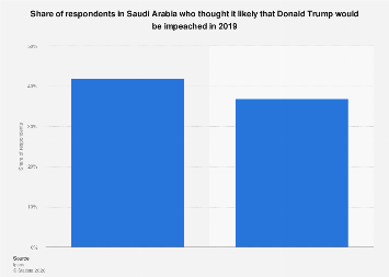 Respondents' views on likelihood of Donald Trump getting impeached Saudi Arabia 2019