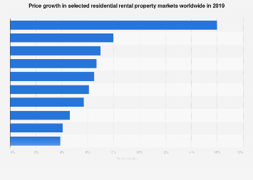 Fastest Growing Rental Markets Globally 2019 Statista