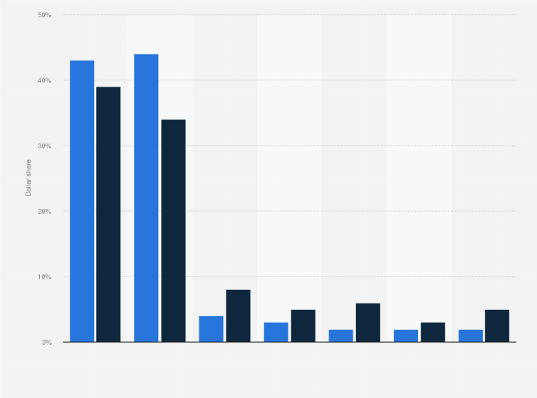 U S Retailers Cpg E Commerce Dollar Share 2019 Statista
