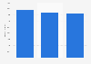 Revenues from mobile telephony sales in Poland 2016-2018