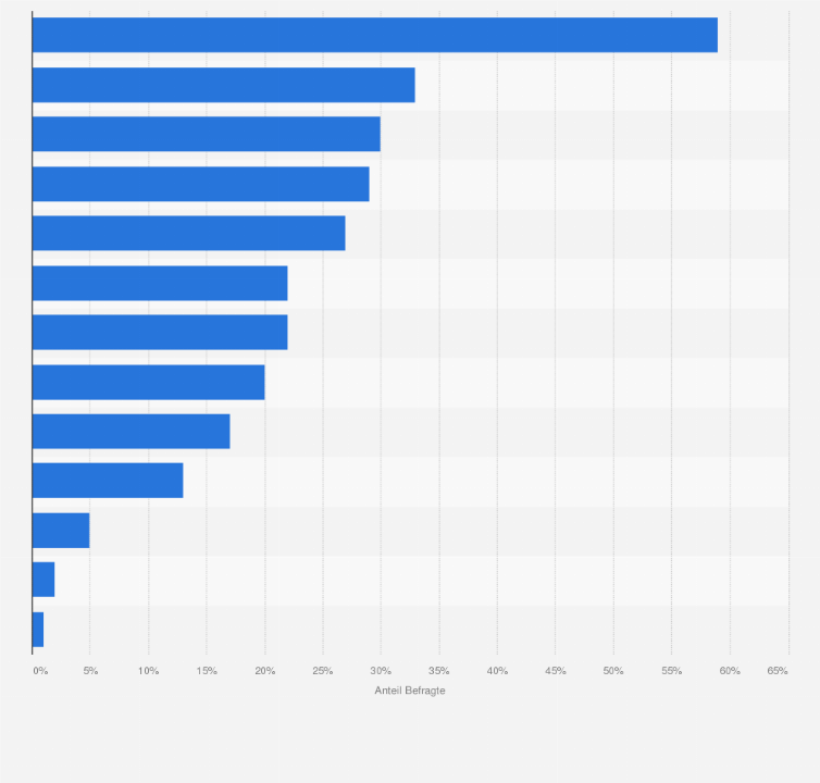 Statistik: Warum nutzen sie keine Wearables?