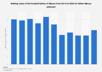 Macao Football Lottery S Betting Value 2020 Statista