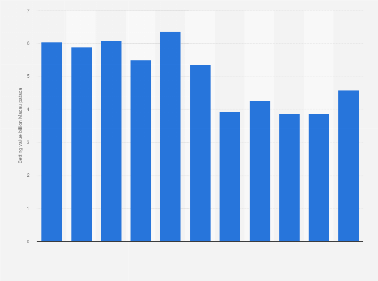 Macao Football Lottery S Betting Value 2020 Statista