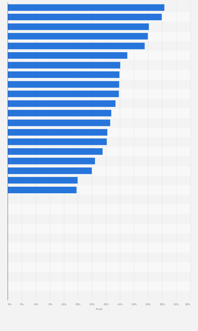 Statistik: Top 20 Länder mit der höchsten Verbreitung täglichen Tabakkonsums unter Männern im Jahr 2020