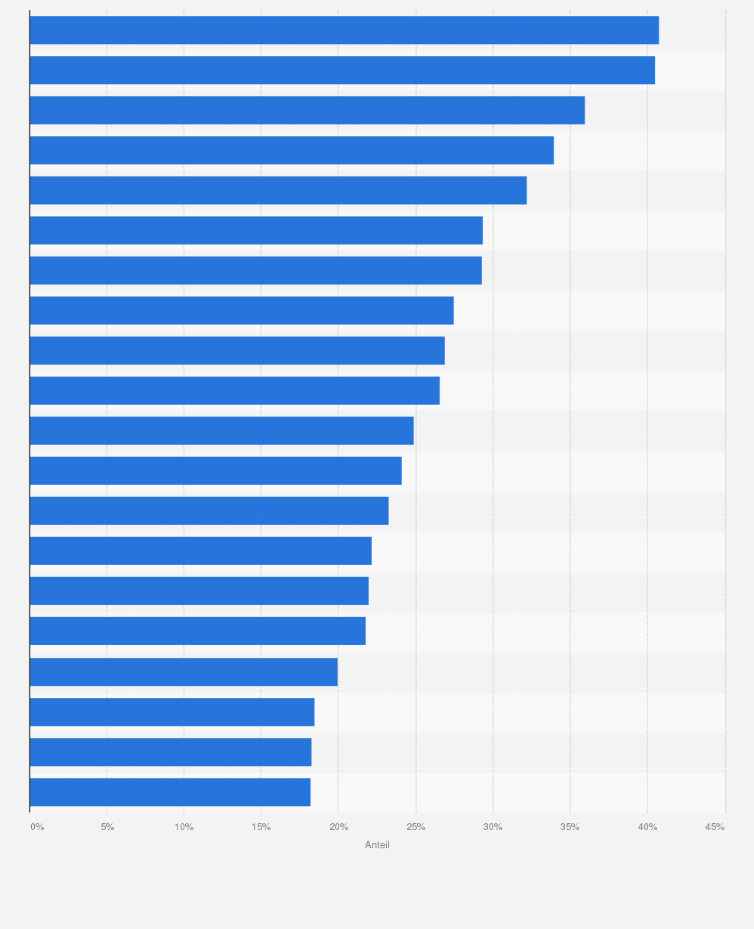 Statistik: Top 20 Länder  mit der höchsten Verbreitung täglichen Tabakkonsums unter Erwachsenen im Jahr 2020