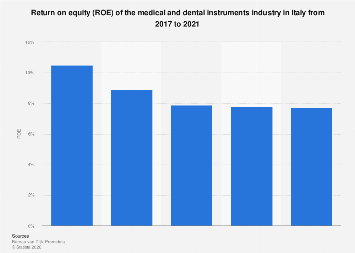 Italy: ROE of medical and dental instruments industry 2017-2021| Statista