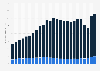 State and local government debt in Nevada FY 1999-2024