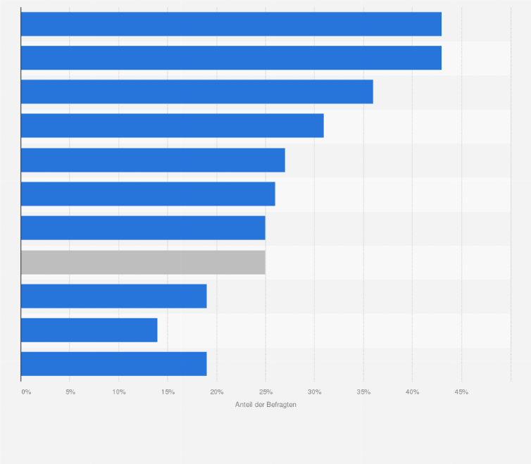 Statistik: Wie wichtig ist aus Ihrer Sicht Xing für Ihre Arbeit in Ihrem Unternehmen, um sich über branchenrelevante Inhalte zu informieren?