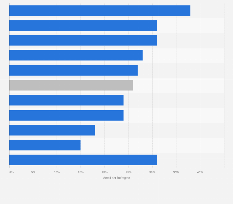 Statistik: Wie häufig kommunizieren Sie in Ihrem Unternehmen mit anderen Unternehmen über WhatsApp?