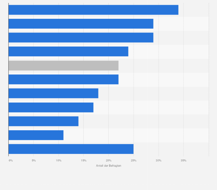 Statistik: Wie häufig kommunizieren Sie in Ihrem Unternehmen mit anderen Unternehmen über Facebook?