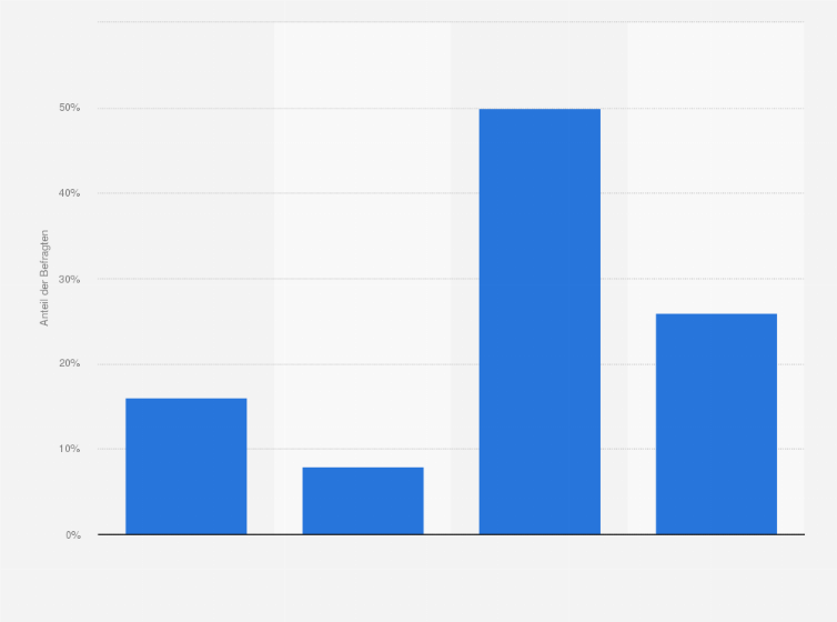 Statistik: Durch die DSGVO ist die Sicherheit der persönlichen Daten...