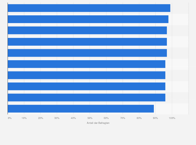 Statistik: Zustimmung von Eltern zur Aussage "Mit meinem Kind zu spielen hilft mir, eine Beziehung zu ihm aufzubauen" in ausgewählten Ländern im Jahr 2018