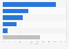 Ownership of foreign skincare products among males in Hong Kong 2019