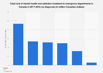 Mental health and addiction costs in ED by diagnosis Canada 2018| Statista
