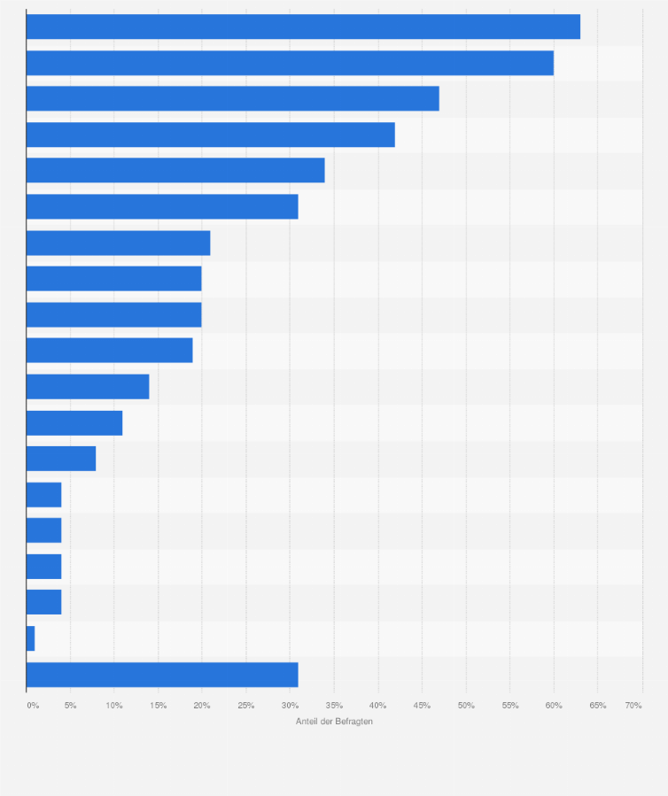 Statistik: Von welchen dieser Marken wissen Sie, dass diese (auch) Fitnesstracker und Smartwatches anbieten?