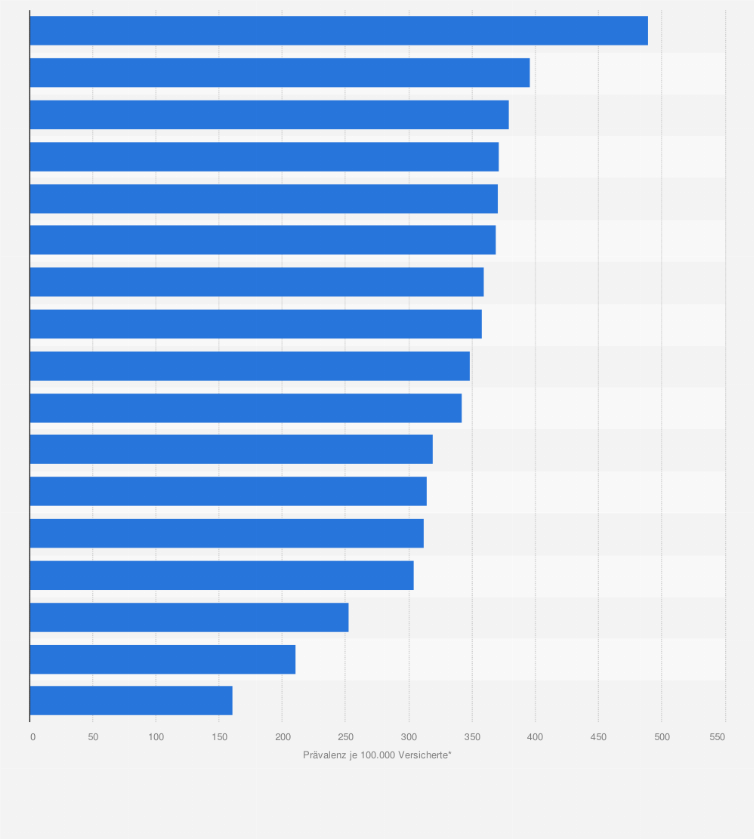 Statistik: Prävalenz des malignen Melanoms in Deutschland nach Bundesländern im Jahr 2017 (je 100.000 Versicherte)
