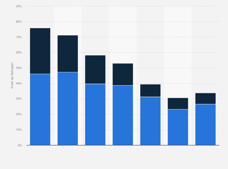 Statistik: Inwieweit sind Sie bereit, für die folgenden Services in einem Hotel mehr zu bezahlen?