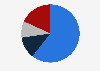 Share of imported fabric materials in Vietnam 2018