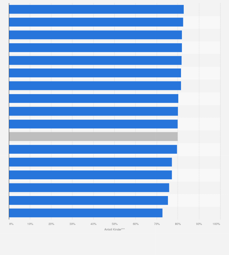 Statistik: Anteil der vollständig gegen Pertussis geimpften Kinder nach Bundesländern im Jahr 2015
