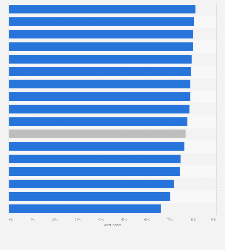 Vollstandig Gegen Hepatitis B Geimpfte Kinder Nach Bundeslandern 2015 Statista