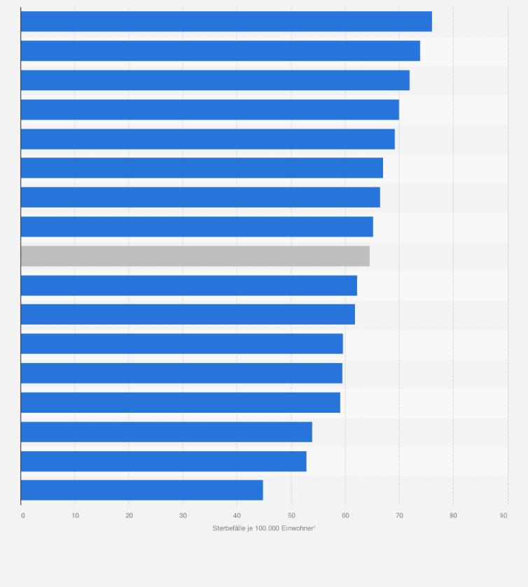 Statistik: Sterberate aufgrund psychischer und Verhaltensstörungen in Deutschland nach Bundesländern im Jahr 2023 (Sterbefälle je 100.000 Einwohner)