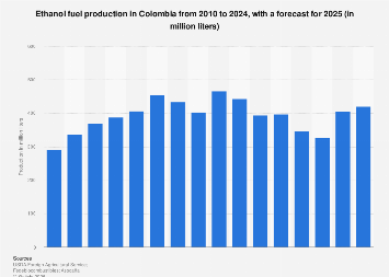 Colombia: fuel ethanol production 2025| Statista