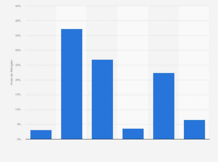 Statistik: Welche Art der Verpflegung bevorzugen Sie in einem Hotel?